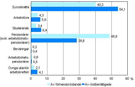 Figur 1. Frhandsrstande och rstberttigade efter huvudsaklig verksamhet i kommunalvalet 2012, % 
