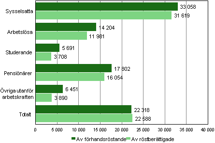 Figur 2. Medianinkomster fr frhandsrstande och rstberttigade efter huvudsaklig verksamhet i kommunalvalet 2012, euro