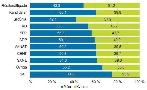 Figur 1. Rstberttigade och kandidater (partivis) efter kn i kommunalvalet 2017, %