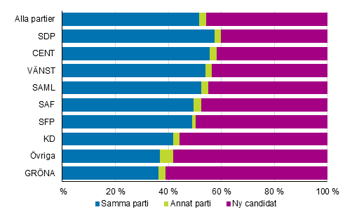 Figur 3. Andel som kandiderade r 2012 och nya kandidater av alla kandidater partivis i kommunalvalet 2017, %