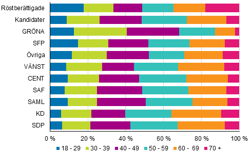 Figur 6. Rstberttigade och kandidater (partivis) efter ldersklass i kommunalvalet 2017, % 