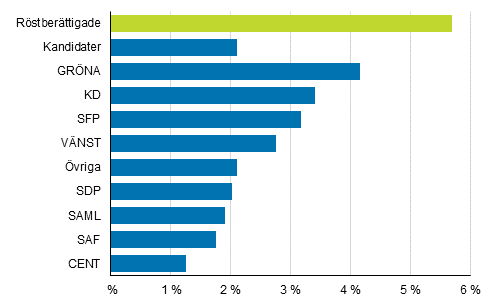 Figur 8. Andelen personer med frmmande modersml av rstberttigade och kandidater (partivis) i kommunalvalet 2017, %