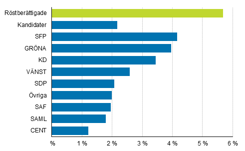 Figur 9. Andelen personer med utlndsk bakgrund (vars bda frldrar r fdda utomlands) efter parti i kommunalvalet 2017, %