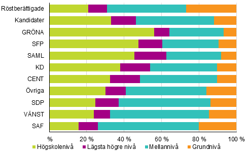 Figur 10. Rstberttigade och kandidater (partivis) efter utbildningsniv i kommunalvalet 2017, %