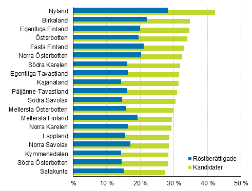 Figur 11. Andelen som avlagt hgskoleexamen av rstberttigade och kandidater efter landskap i kommunalvalet 2017, %