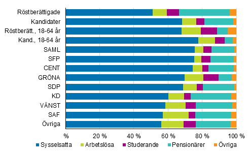 Figur 12. Rstberttigade och kandidater (partivis) efter huvudsaklig verksamhet i kommunalvalet 2017, %