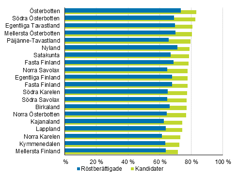 Figur 13. De rstberttigades och kandidaternas (18–64 r) relativa sysselsttningstal efter landskap i kommunalvalet 2017, %
