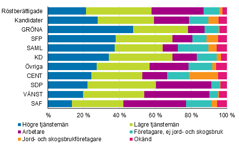 Figur 14. Sysselsatta rstberttigade och kandidater (partivis) efter socioekonomisk stllning i kommunalvalet 2017, %