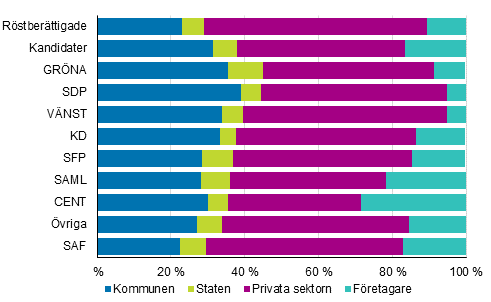 Figur 15. Rstberttigade och kandidater (partivis) efter arbetsgivarsektor i kommunalvalet 2017, % 