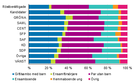 Figur 16. Rstberttigade och kandidater (partivis) efter familjetyp i kommunalvalet 2017, % 