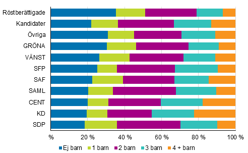 Figur 17. Rstberttigade och kandidater (partivis) efter antalet barn i kommunalvalet 2017, %