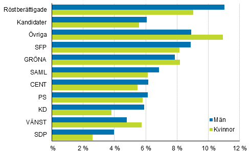 Figur 21. Andelen kandidater som hr till den lgsta inkomstdecilen efter parti i kommunalvalet 2017, %
