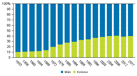 Andelen kvinnor och mn av kandidaterna i kommunalvalen 1953-2017 