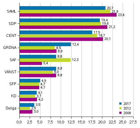 Partiernas vljarstd i kommunalvalen 2008, 2012 och 2017, %