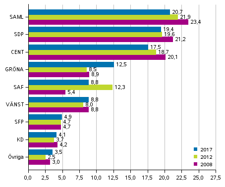 Partiernas vljarstd i kommunalvalen 2008, 2012 och 2017, %