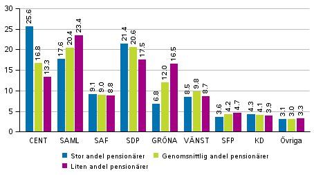 Partiernas vljarstd i omrden avgrnsade enligt antalet pensionrer i kommunalvalet 2017, %