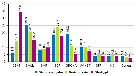 Partiernas vljarstd i omrden avgrnsade enligt boendetthet i kommunalvalet 2017, %