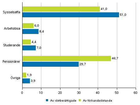 Figur 2. Rstberttigade och frhandsrstande efter huvudsaklig verksamhet i kommunalvalet 2017, %