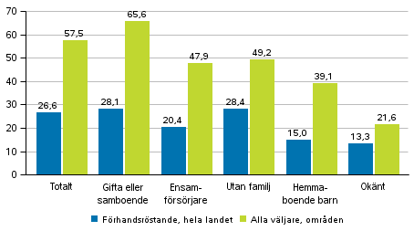 Figur 4. Andelen vljare av rstberttigade efter familjestllning i kommunalvalet 2017, %