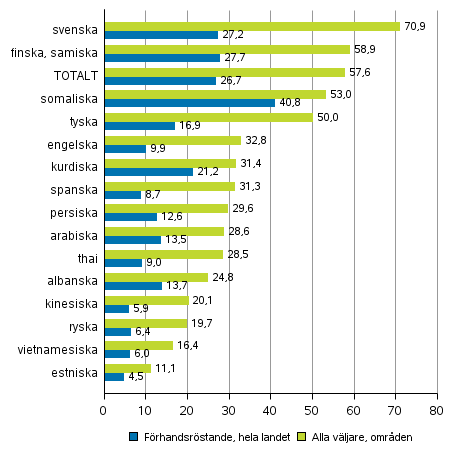 Figur 6. Andelen vljare av rstberttigade efter sprkgrupp i kommunalvalet 2017, %