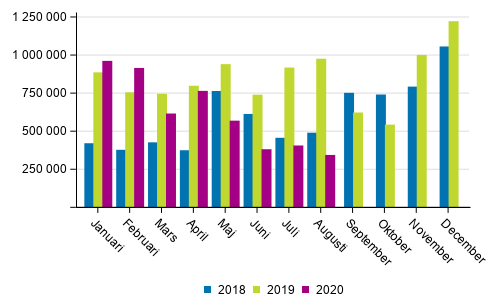 Transporterna inom inrikes sjtrafik efter mnad (ton) 2018–2020