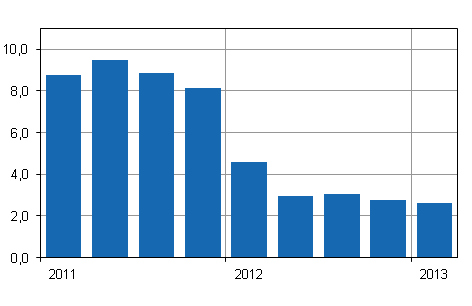 rsfrndringar av kostnadsindex fr fastighetsunderhll 2010=100, %