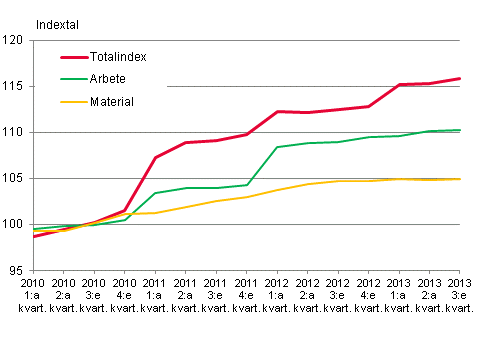 Figur 1. Kostnadsindex fr fastighetsunderhll 2010=100