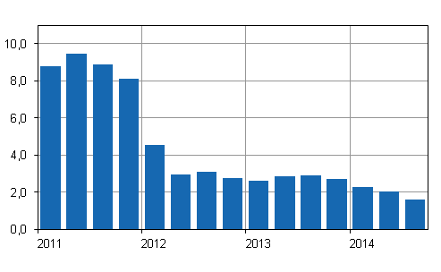 rsfrndringar av kostnadsindex fr fastighetsunderhll 2010=100 kvartalsvis, %