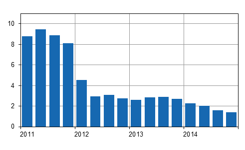 rsfrndringar av kostnadsindex fr fastighetsunderhll 2010=100 kvartalsvis, %