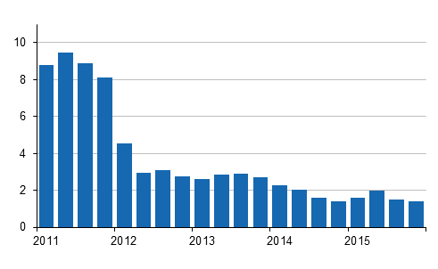 Kiinteistn yllpidon kustannusindeksin 2010=100 vuosimuutokset neljnnesvuosittain, %