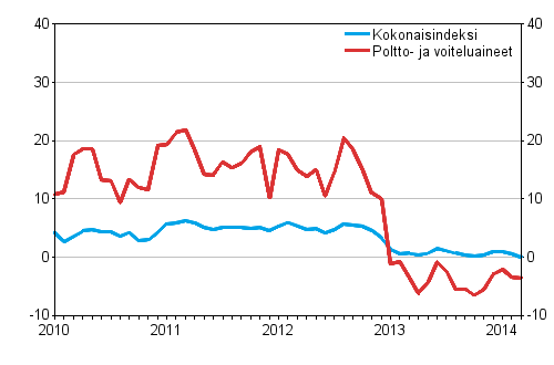 Linja-autoliikenteen kaikkien kustannusten sek poltto- ja voiteluainekustannusten vuosimuutokset 1/2010–3/2014, %
