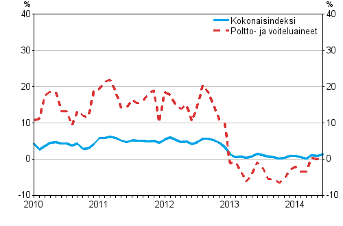 Linja-autoliikenteen kaikkien kustannusten sek poltto- ja voiteluainekustannusten vuosimuutokset 1/2010–6/2014, %