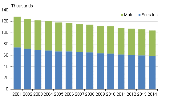 Students in upper secondary general education in 2001 to 2014
