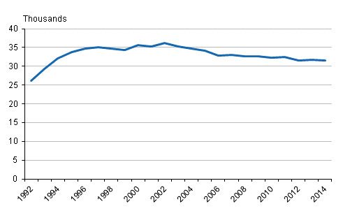 Matriculation examinations in 1992 to 2014