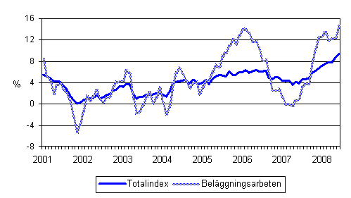 rsfrndringar av alla kostnader inom mark- och anlggningsbranschen samt av kostnaderna fr belggningsarbeten 1/2001 - 6/2008