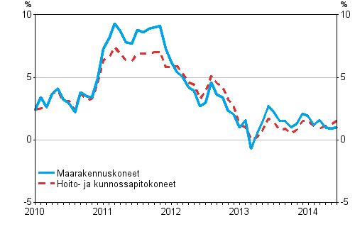 Perinteisten maarakennuskoneiden ja hoito- ja kunnossapitokoneiden kustannusten vuosimuutokset 1/2010 - 6/2014, %