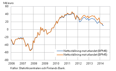 Figur 2 Finland’s nettostllning mot utlandet
