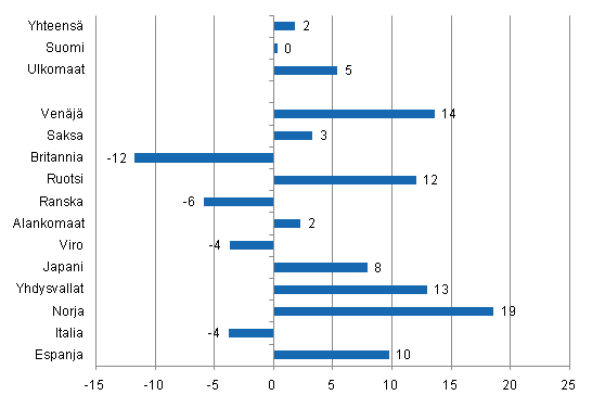 Ypymisten muutos tammi-maaliskuu 2011/2010, %