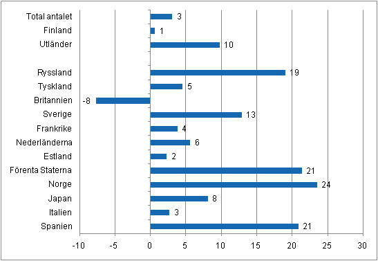 Frndring i vernattningar i januari-april 2011/2010, %