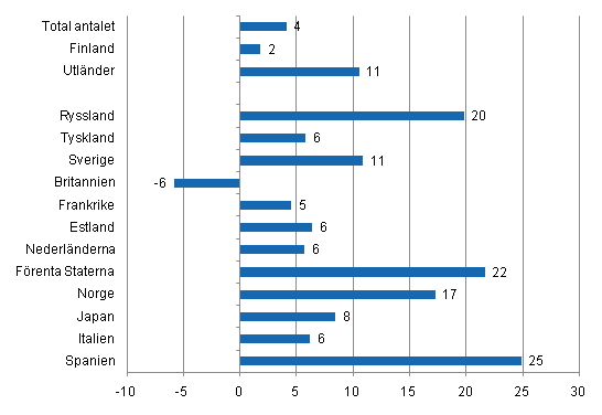 Frndring i vernattningar i januari-maj 2011/2010, %