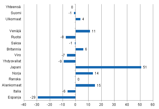 Ypymisten muutos lokakuussa 2012/2011, %