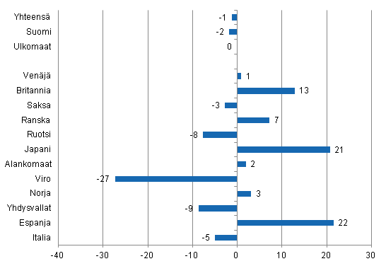 Ypymisten muutos tammi-maaliskuu 2013/2012, %