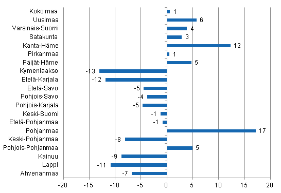 Ypymisten muutos maakunnittain lokakuussa 2014/2013, %