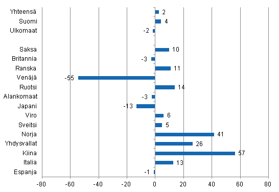 Ypymisten muutos helmikuussa 2015/2014, %