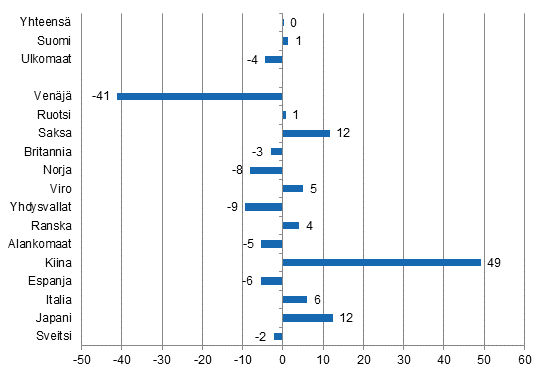 Ypymisten muutos huhtikuussa 2015/2014, %