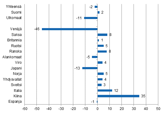 Ypymisten muutos tammi-huhtikuu 2015/2014, %