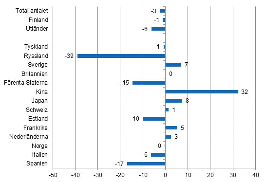 Frndring i vernattningar i juni 2015/2014, %
