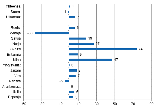 Ypymisten muutos heinkuussa 2015/2014, %