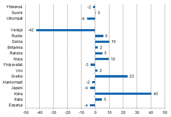 Ypymisten muutos tammi-heinkuu 2015/2014, %