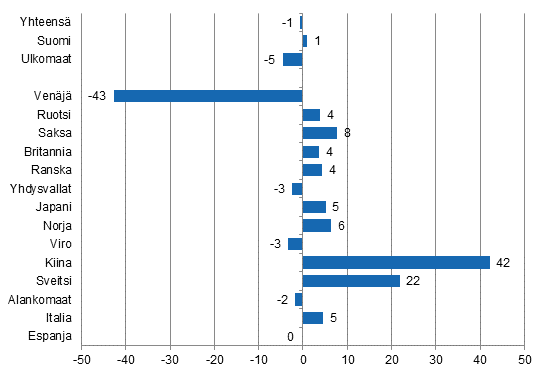 Ypymisten muutos tammi-lokakuu 2015/2014, %